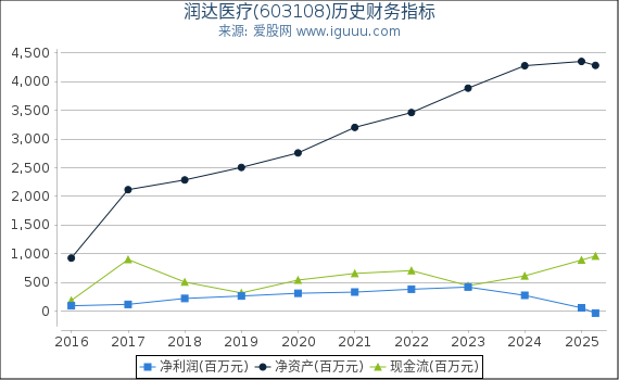 润达医疗(603108)股东权益比率、固定资产比率等历史财务指标图