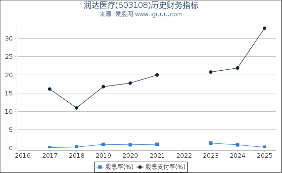 润达医疗(603108)股东权益比率、固定资产比率等历史财务指标图