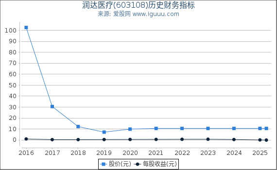 润达医疗(603108)股东权益比率、固定资产比率等历史财务指标图