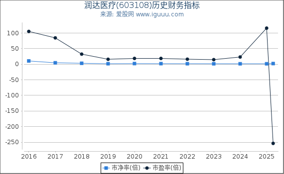 润达医疗(603108)股东权益比率、固定资产比率等历史财务指标图