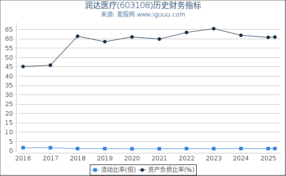 润达医疗(603108)股东权益比率、固定资产比率等历史财务指标图