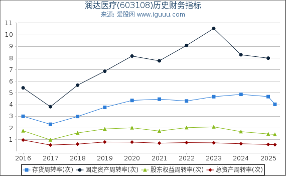 润达医疗(603108)股东权益比率、固定资产比率等历史财务指标图
