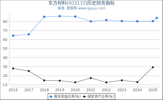 东方材料(603110)股东权益比率、固定资产比率等历史财务指标图
