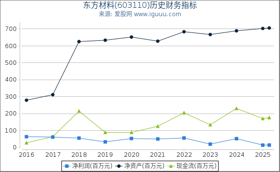 东方材料(603110)股东权益比率、固定资产比率等历史财务指标图