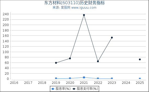 东方材料(603110)股东权益比率、固定资产比率等历史财务指标图