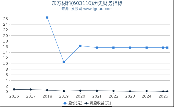 东方材料(603110)股东权益比率、固定资产比率等历史财务指标图