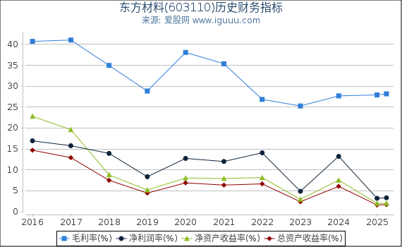 东方材料(603110)股东权益比率、固定资产比率等历史财务指标图