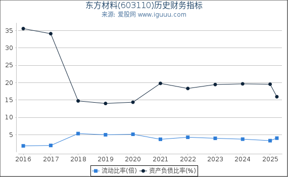 东方材料(603110)股东权益比率、固定资产比率等历史财务指标图