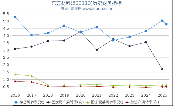 东方材料(603110)股东权益比率、固定资产比率等历史财务指标图