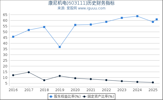 康尼机电(603111)股东权益比率、固定资产比率等历史财务指标图