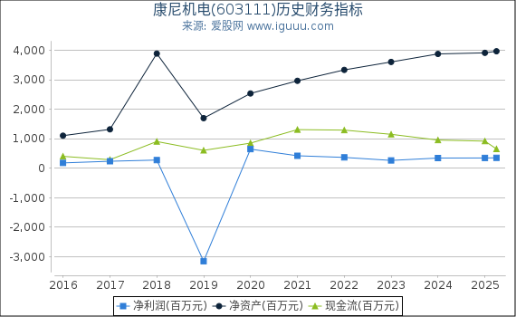 康尼机电(603111)股东权益比率、固定资产比率等历史财务指标图