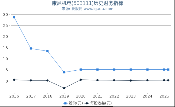 康尼机电(603111)股东权益比率、固定资产比率等历史财务指标图