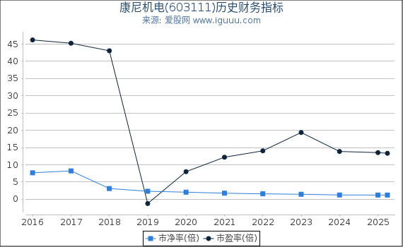 康尼机电(603111)股东权益比率、固定资产比率等历史财务指标图