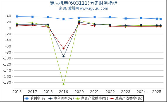 康尼机电(603111)股东权益比率、固定资产比率等历史财务指标图