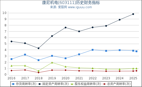 康尼机电(603111)股东权益比率、固定资产比率等历史财务指标图