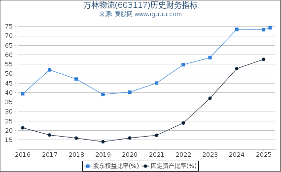 万林物流(603117)股东权益比率、固定资产比率等历史财务指标图