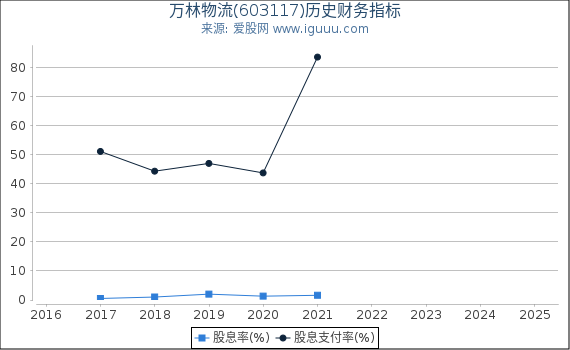 万林物流(603117)股东权益比率、固定资产比率等历史财务指标图