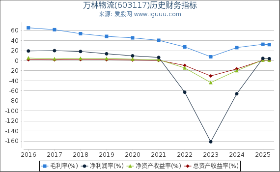 万林物流(603117)股东权益比率、固定资产比率等历史财务指标图