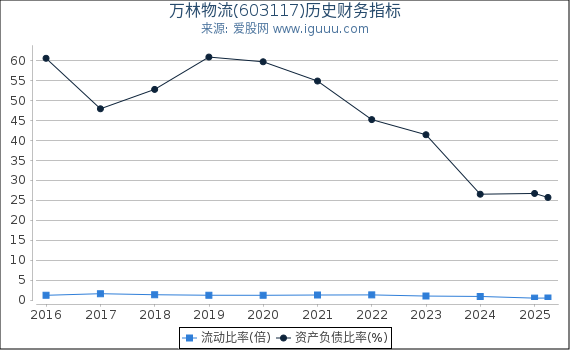 万林物流(603117)股东权益比率、固定资产比率等历史财务指标图