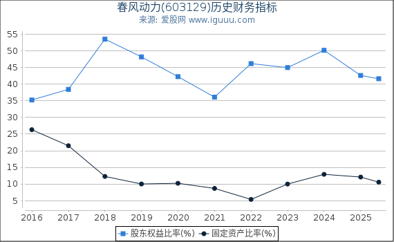 春风动力(603129)股东权益比率、固定资产比率等历史财务指标图
