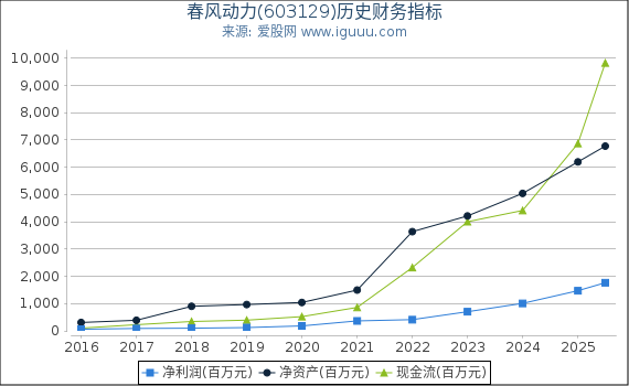 春风动力(603129)股东权益比率、固定资产比率等历史财务指标图