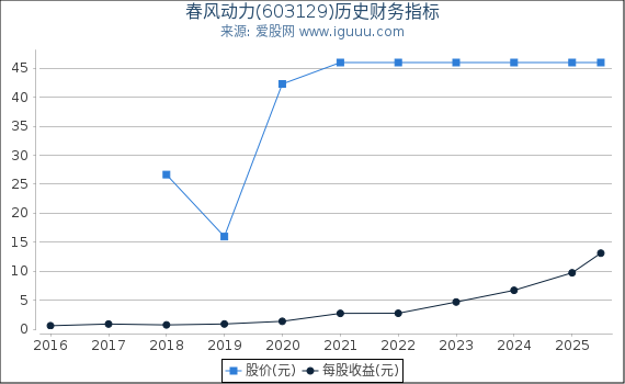 春风动力(603129)股东权益比率、固定资产比率等历史财务指标图