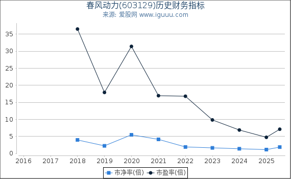 春风动力(603129)股东权益比率、固定资产比率等历史财务指标图