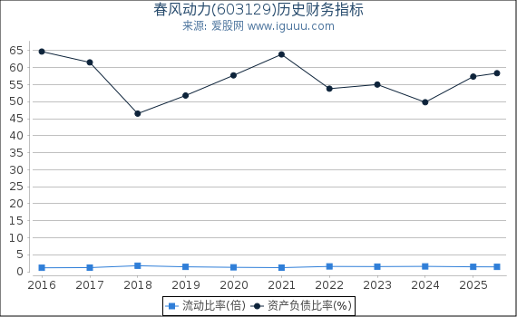 春风动力(603129)股东权益比率、固定资产比率等历史财务指标图