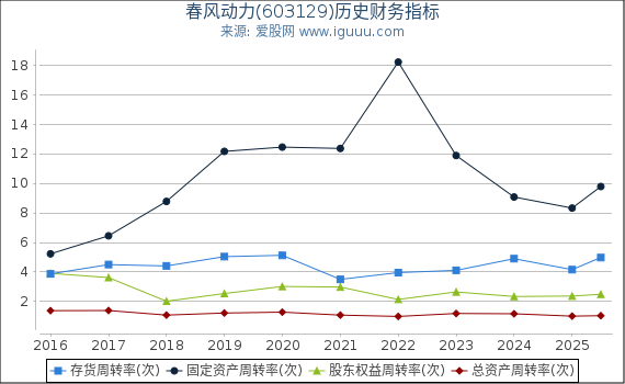 春风动力(603129)股东权益比率、固定资产比率等历史财务指标图
