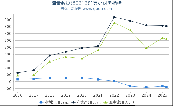 海量数据(603138)股东权益比率、固定资产比率等历史财务指标图