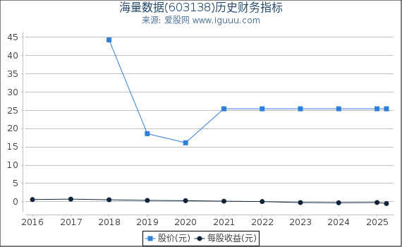 海量数据(603138)股东权益比率、固定资产比率等历史财务指标图