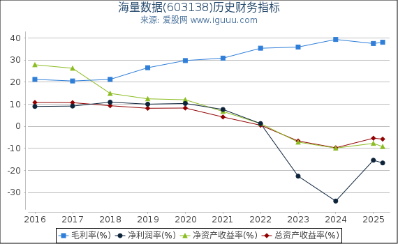 海量数据(603138)股东权益比率、固定资产比率等历史财务指标图