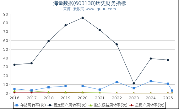 海量数据(603138)股东权益比率、固定资产比率等历史财务指标图