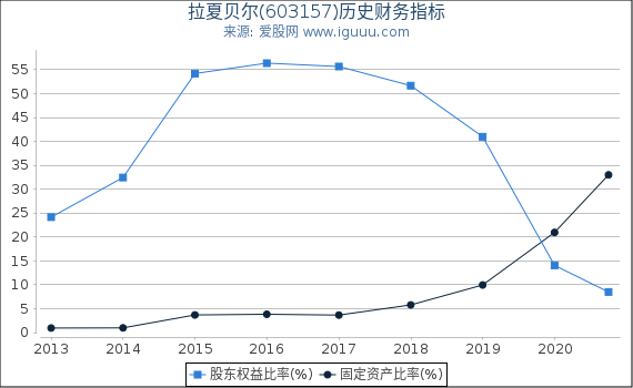 拉夏贝尔(603157)股东权益比率、固定资产比率等历史财务指标图