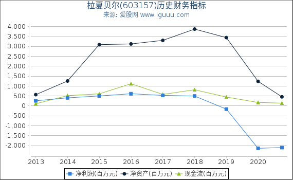 拉夏贝尔(603157)股东权益比率、固定资产比率等历史财务指标图