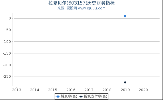 拉夏贝尔(603157)股东权益比率、固定资产比率等历史财务指标图