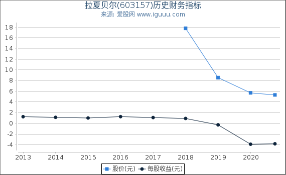 拉夏贝尔(603157)股东权益比率、固定资产比率等历史财务指标图