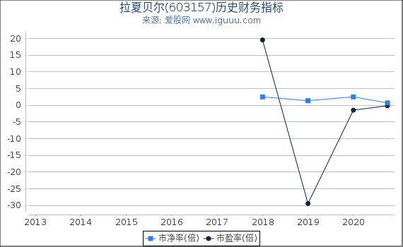 拉夏贝尔(603157)股东权益比率、固定资产比率等历史财务指标图