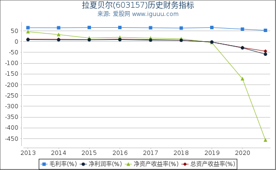 拉夏贝尔(603157)股东权益比率、固定资产比率等历史财务指标图