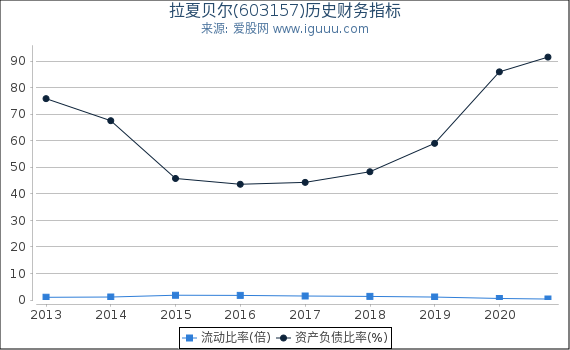拉夏贝尔(603157)股东权益比率、固定资产比率等历史财务指标图