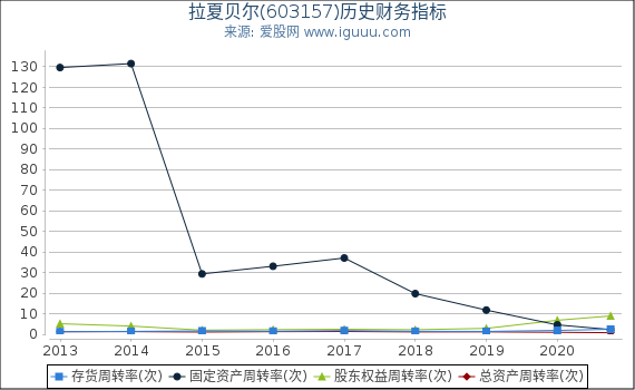 拉夏贝尔(603157)股东权益比率、固定资产比率等历史财务指标图