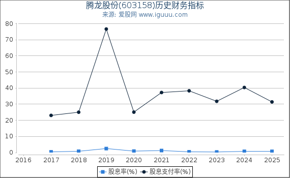 腾龙股份(603158)股东权益比率、固定资产比率等历史财务指标图