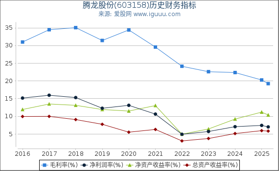 腾龙股份(603158)股东权益比率、固定资产比率等历史财务指标图