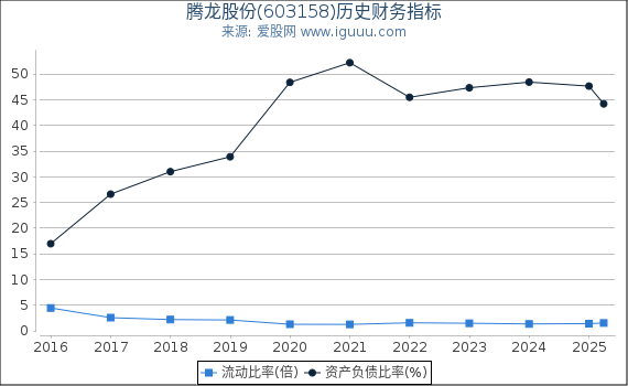 腾龙股份(603158)股东权益比率、固定资产比率等历史财务指标图