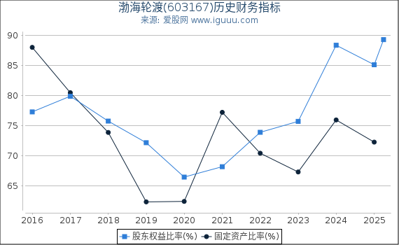 渤海轮渡(603167)股东权益比率、固定资产比率等历史财务指标图