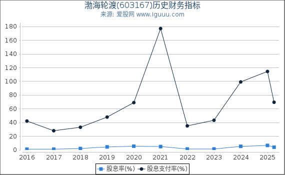 渤海轮渡(603167)股东权益比率、固定资产比率等历史财务指标图