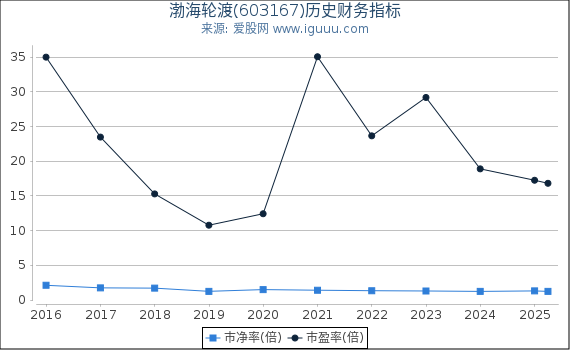 渤海轮渡(603167)股东权益比率、固定资产比率等历史财务指标图