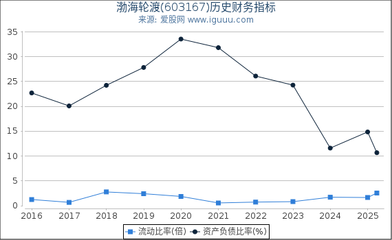 渤海轮渡(603167)股东权益比率、固定资产比率等历史财务指标图