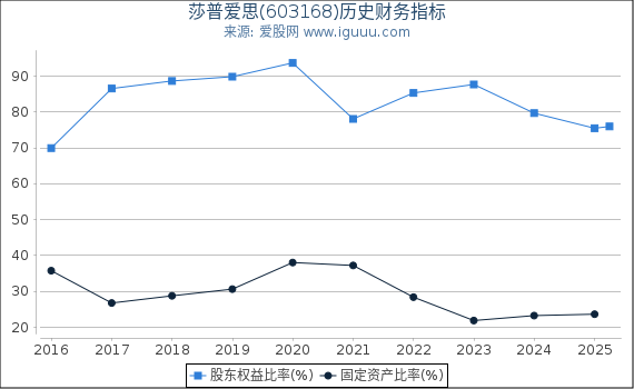 莎普爱思(603168)股东权益比率、固定资产比率等历史财务指标图