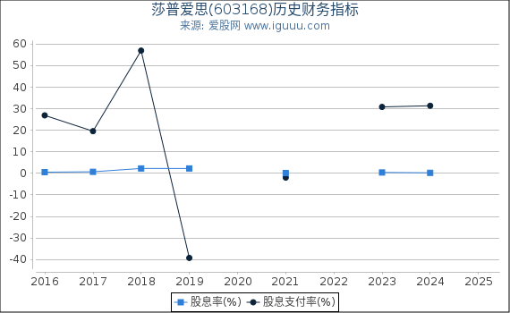 莎普爱思(603168)股东权益比率、固定资产比率等历史财务指标图